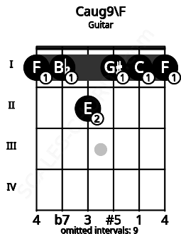 Fretboard image for the Caug9\F chord on guitar frets: 1 1 2 1 1 1
