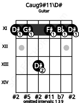 Fretboard image for the Caug9#11\D# chord on guitar frets: 11 11 13 11 11 11
