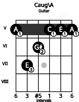 Fretboard image for the Caug\A chord on guitar frets: 5 7 6 5 5 5