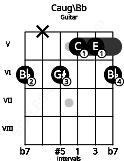 Fretboard image for the Caug\Bb chord on guitar frets: 6 x 6 5 5 6