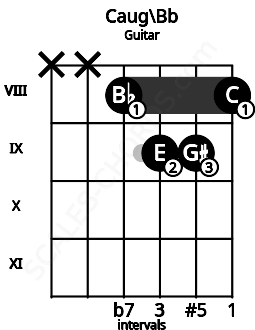 Fretboard image for the Caug\Bb chord on guitar frets: x x 8 9 9 8