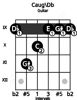 Fretboard image for the Caug\C# chord on guitar frets: 9 11 10 9 9 9