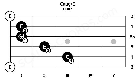 Fretboard image for the Caug\E chord on guitar frets: 0 3 2 1 1 0