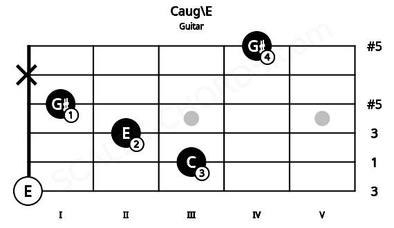 Fretboard image for the Caug\E chord on guitar frets: 0 3 2 1 x 4