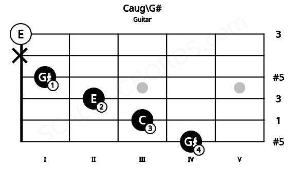 Fretboard image for the Caug\G# chord on guitar frets: 4 3 2 1 x 0