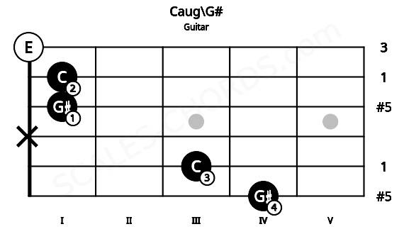 Fretboard image for the Caug\G# chord on guitar frets: 4 3 x 1 1 0