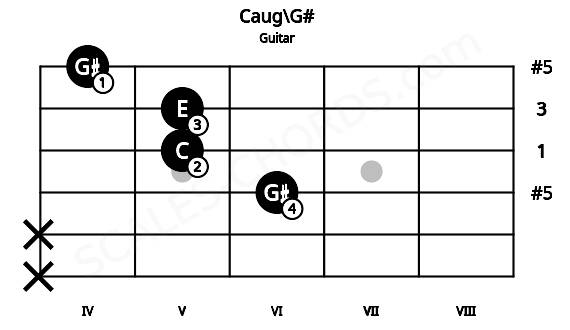 Fretboard image for the Caug\G# chord on guitar frets: x x 6 5 5 4