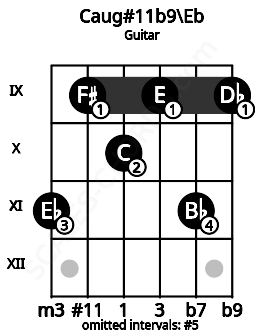 Fretboard image for the Caug#11b9\Eb chord on guitar frets: 11 9 10 9 11 9