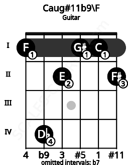 Fretboard image for the Caug#11b9\E# chord on guitar frets: 1 4 2 1 1 2