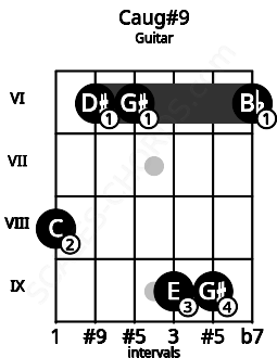 Fretboard image for the Caug#9 chord on guitar frets: 8 6 6 9 9 6