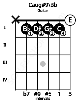 Fretboard image for the Caug#9\Bb chord on guitar frets: x 1 1 1 1 0