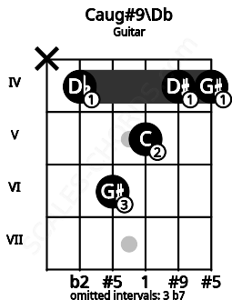 Fretboard image for the Caug#9\Db chord on guitar frets: x 4 6 5 4 4