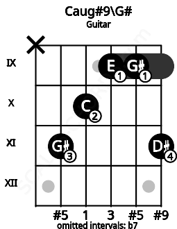 Fretboard image for the Caug#9\G# chord on guitar frets: x 11 10 9 9 11