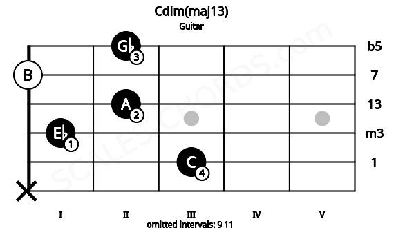 Fretboard image for the Cdim(maj13) chord on guitar frets: x 3 1 2 0 2