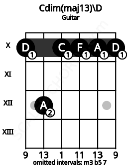Fretboard image for the Cdim(maj13)\D chord on guitar frets: 10 12 10 10 10 10