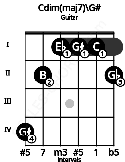Fretboard image for the Cdim(maj7)\G# chord on guitar frets: 4 2 1 1 1 2