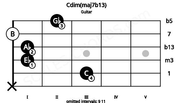 Fretboard image for the Cdim(maj7b13) chord on guitar frets: x 3 1 1 0 2