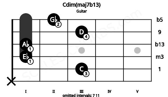 Fretboard image for the Cdim(maj7b13) chord on guitar frets: x 3 1 1 3 2