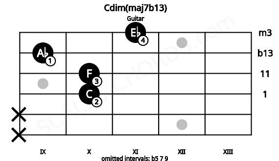 Fretboard image for the Cdim(maj7b13) chord on guitar frets: x x 10 10 9 11