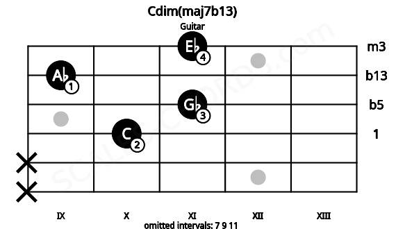 Fretboard image for the Cdim(maj7b13) chord on guitar frets: x x 10 11 9 11