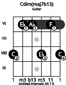 Fretboard image for the Cdim(maj7b13) chord on guitar frets: 8 6 6 8 6 8
