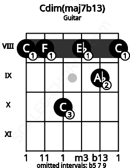 Fretboard image for the Cdim(maj7b13) chord on guitar frets: 8 8 10 8 9 8