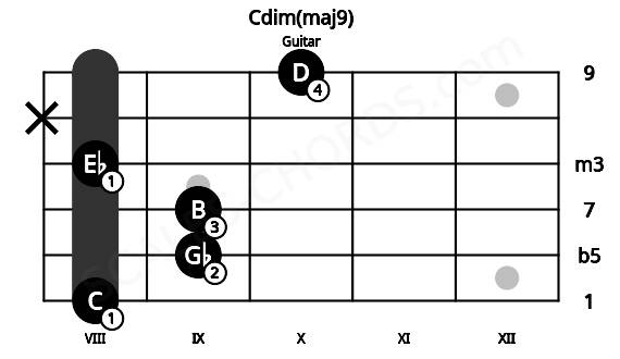 Fretboard image for the Cdim(maj9) chord on guitar frets: 8 9 9 8 x 10