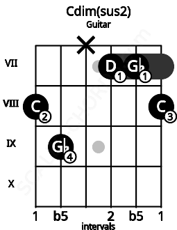 Fretboard image for the Cdim(sus2) chord on guitar frets: 8 9 x 7 7 8