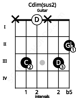 Fretboard image for the Cdim(sus2) chord on guitar frets: x 3 0 x 3 2