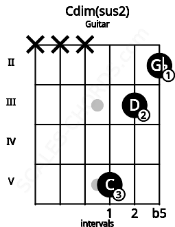 Fretboard image for the Cdim(sus2) chord on guitar frets: x x x 5 3 2