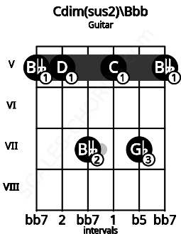 Fretboard image for the Cdim(sus2)\Bbb chord on guitar frets: 5 5 7 5 7 5