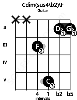 Fretboard image for the Cdim(sus4\b2)\F chord on guitar frets: x x 3 5 2 2