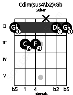 Fretboard image for the Cdim(sus4\b2)\Gb chord on guitar frets: 2 3 3 x 2 2