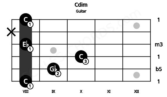 Fretboard image for the Cdim chord on guitar frets: 8 9 10 8 x 8