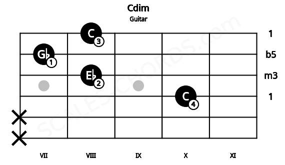 Fretboard image for the Cdim chord on guitar frets: x x 10 8 7 8