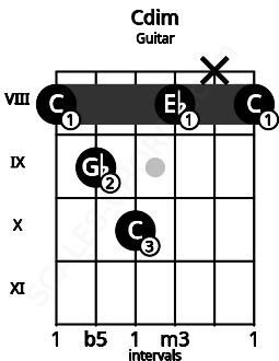 Fretboard image for the Cdim chord on guitar frets: 8 9 10 8 x 8