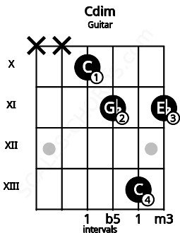 Fretboard image for the Cdim chord on guitar frets: x x 10 11 13 11