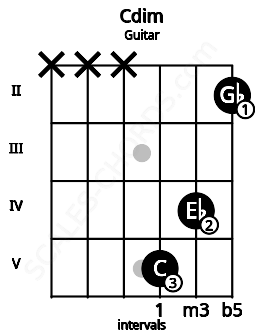 Fretboard image for the Cdim chord on guitar frets: x x x 5 4 2