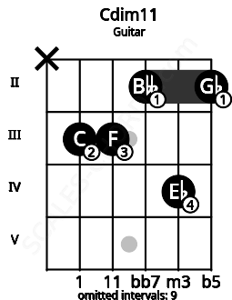Fretboard image for the Cdim11 chord on guitar frets: x 3 3 2 4 2