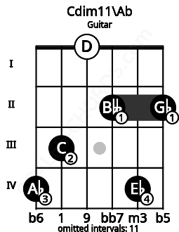 Fretboard image for the Cdim11\Ab chord on guitar frets: 4 3 0 2 4 2