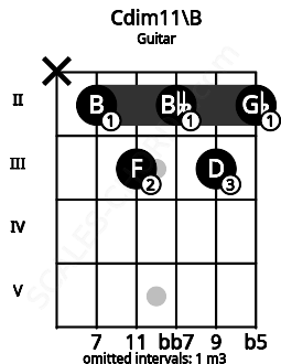 Fretboard image for the Cdim11\B chord on guitar frets: x 2 3 2 3 2