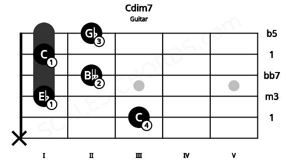 Fretboard image for the Cdim7 chord on guitar frets: x 3 1 2 1 2