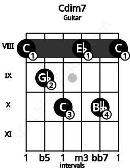 Fretboard image for the Cdim7 chord on guitar frets: 8 9 10 8 10 8