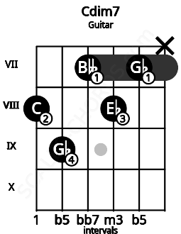 Fretboard image for the Cdim7 chord on guitar frets: 8 9 7 8 7 x