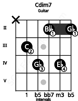 Fretboard image for the Cdim7 chord on guitar frets: x 3 4 2 4 2