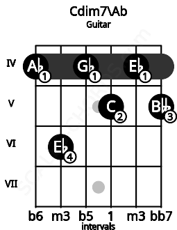 Fretboard image for the Cdim7\Ab chord on guitar frets: 4 6 4 5 4 5