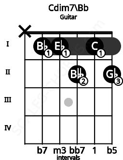 Fretboard image for the Cdim7\Bb chord on guitar frets: x 1 1 2 1 2