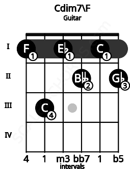 Fretboard image for the Cdim7\F chord on guitar frets: 1 3 1 2 1 2