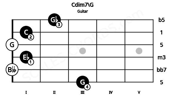 Fretboard image for the Cdim7\G chord on guitar frets: 3 0 1 0 1 2
