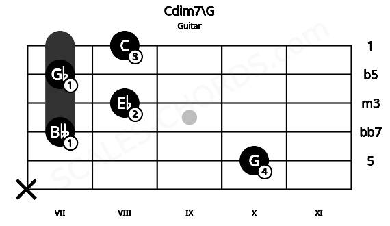 Fretboard image for the Cdim7\G chord on guitar frets: x 10 7 8 7 8